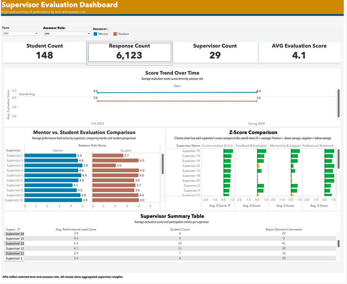 TAbleau | Supervisor Evaluation Dashboard
